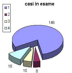 Casi in esame