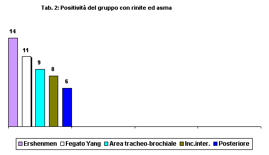 Tab. 2 - Positivit del gruppo con rinite ed asma