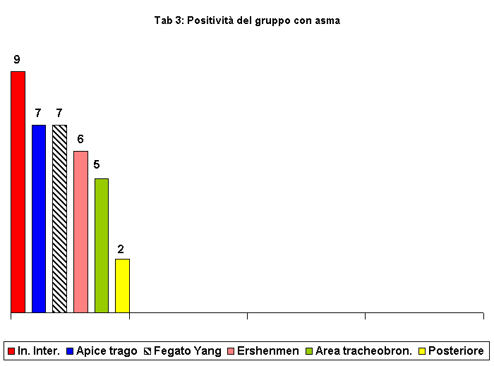 Tab. 3 - Positivit del gruppo con asma