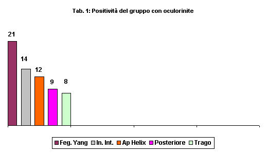Tab. 1 - Positivit del gruppo con oculorinite
